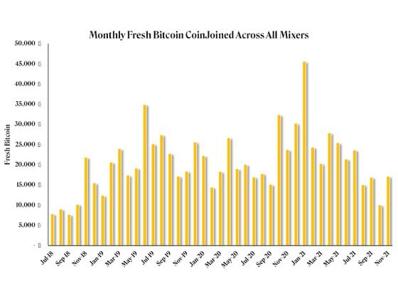 Graph of monthly volume of all bitcoin mixers. Range between 6,000 and 46,000 BTC on any given month between July 2018 and Nov. 2021.