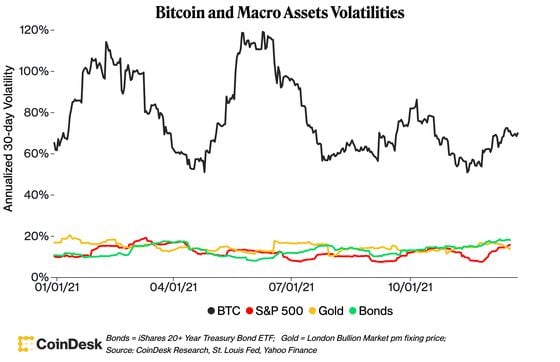 Bitcoin and Macro Assets Volatilities