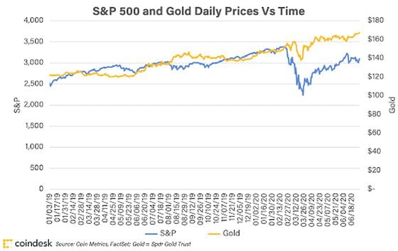S&P and gold over time