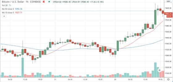 Bitcoin trading on Coinbase since June 19