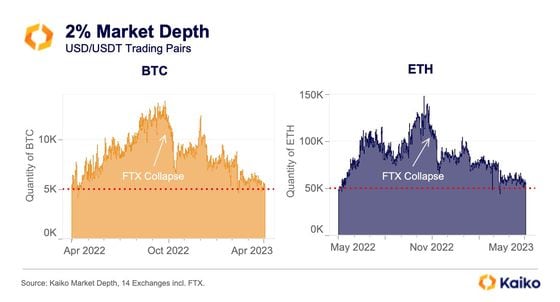 BTC and ETH's 2% market depth (Kaiko)