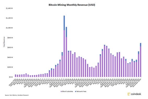 Monthly bitcoin miner revenue since January 2016