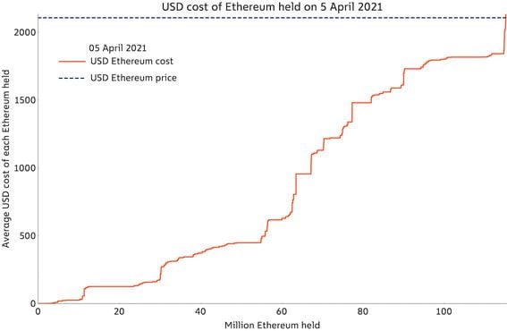 USD-COST-OF-ETH-HELD-ON-APRIL-5-1