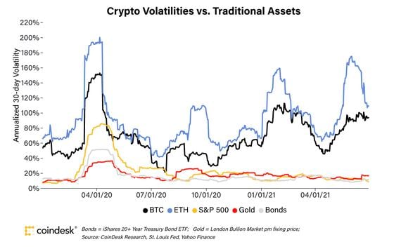 Chart shows 30-day volatilities of BTC, ETH and traditional assets.