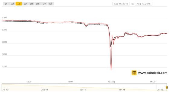 Bitfinex price crash