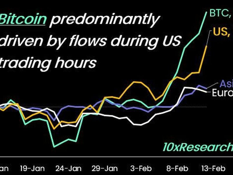 Bitcoin's price rally was driven by flows during U.S. trading hours. (10x Research)