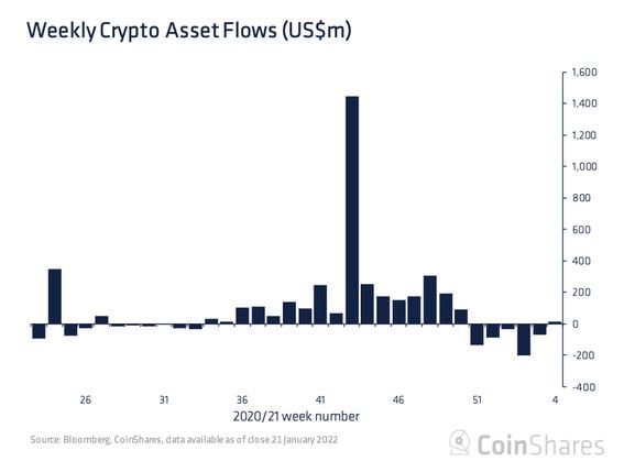 Cryptocurrency funds brought in $14.4 million of new investor money during the seven days through Jan. 21. (CoinShares)