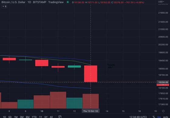Bitcoin hit lows of $18,181 after the CPI data was released. (TradingView)