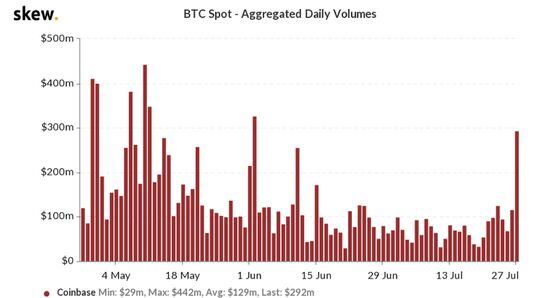 Bitcoin volume on Coinbase the past three months.