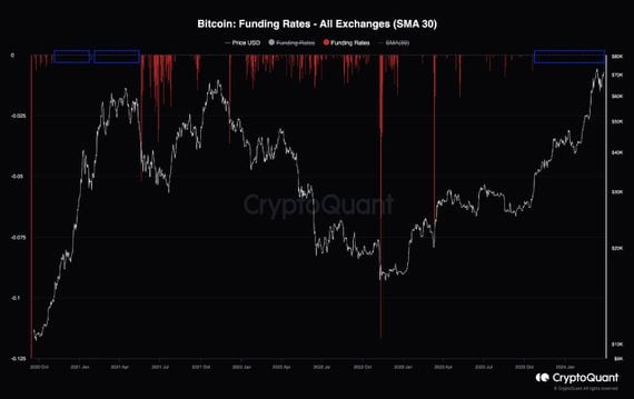 Funding rate suggests bitcoin correction not over (CryptoQuant)