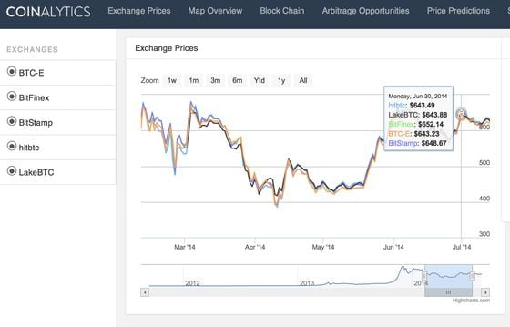  The Coinalytics pricing dashboard compares differences – and opportunities – across bitcoin exhcnages