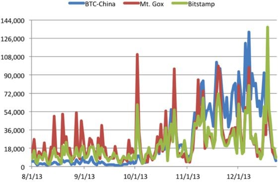  BTC Volume on BTC China, Mt. Gox and Bitstamp (1st August – 23rd December 2013). Source: BitcoinCharts