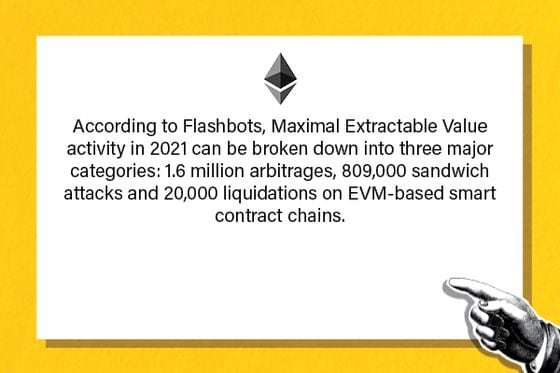 According to Flashbots, Maximal Extractable Value activity in 2021 can be broken down into three major categories: 1.6 million arbitrages, 809,000 sandwich attacks and 20,000 liquidations on EVM-based smart contract chains.