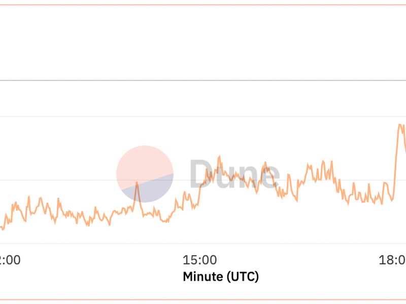 El aumento del precio de gas representó una suba en la demanda de Ethereum. (@hildobby, Dune Analytics)