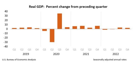 Fourth-Quarter Gross Domestic Product (U.S. Bureau of Economic Analysis)