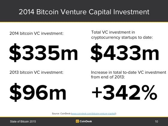  Slide 10: 2014 Bitcoin VC Investment