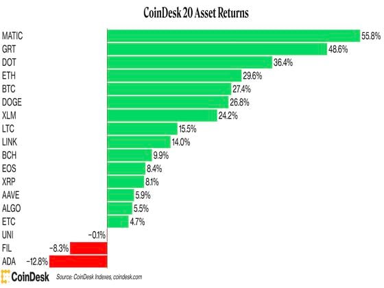 CoinDesk 20 Asset Returns Chart (Shuai Hao/CoinDesk)