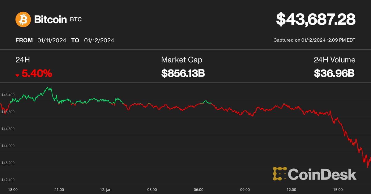 Ceny Bitcoinów spadają, akcje spółek wydobywczych MARA i RIOT spadają o 10%, zwiększają wezwania do „Sprzedaj wiadomości” dla funduszy ETF