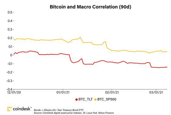 Bitcoin's 90-day correlation with the bond market and S&P 500