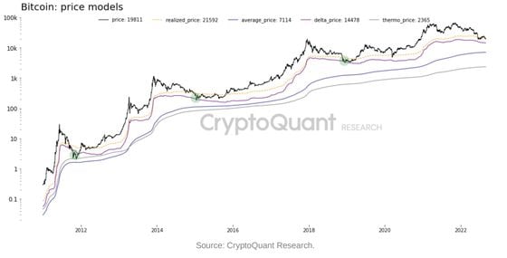 Bitcoin price models. (CryptoQuant)
