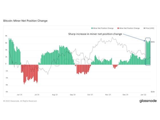 BTC miner net position change is up sharply as of Jan. 6