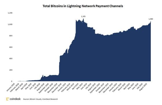 Total bitcoins held on the Lightning Network stay below record highs even though the total value held has set new highs. 