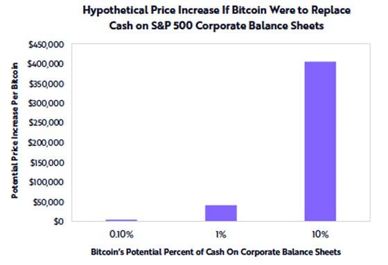 Hypothetical price increase if bitcoin were to replace cash on S&P 500 corporate balance sheets. 