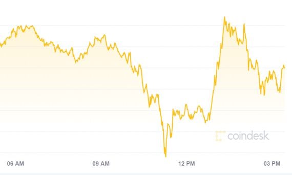 Bitcoin prices (CoinDesk BPI)
