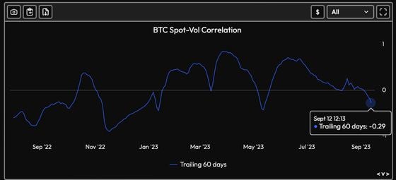 The correlation has recently flipped negative, reflecting investor fears about potential price slide. (Velo Data)