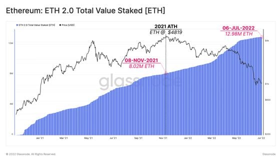 The price of ETH has declined nearly 75% from its all-time-high, yet the total staked value continues to grow. (Glassnode)
