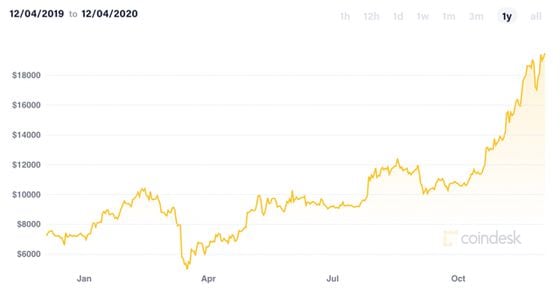 Bitcoin’s historical price over the past year. 