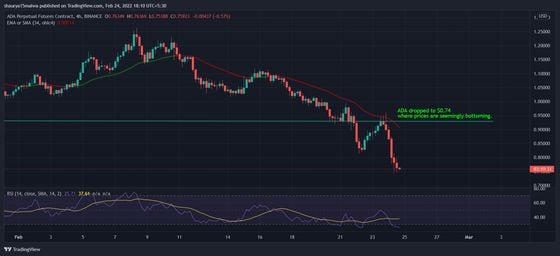 ADA dropped to $0.74 from last week's $1 high. (TradingView)