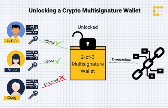 Justin, Vittie and Craig each hold one of the three keys needed to unlock the multisig wallet.