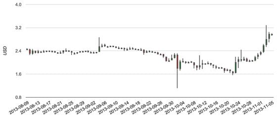 litecoin-3-month-chart