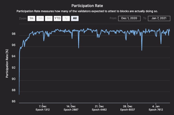 Network participation rate