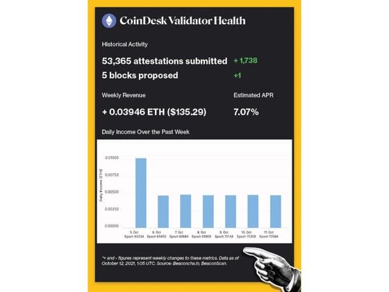 CoinDesk Validator Historical Activity: 53,365 attestations submitted, five blocks proposed. Weekly Revenue: + 0.03946 ETH ($135.29). Estimated APR: 7.07%.