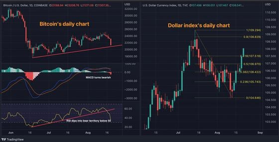 Daily charts of BTC and U.S. dollar index (Omkar Godbole/TradingView)