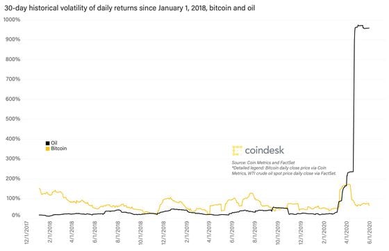 Bitcoin vs. oil since 1/1/18