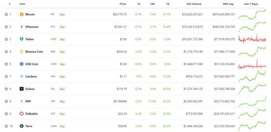 Major cryptocurrencies saw recovery over the weekend, continuing gains from last week. (CoinGecko)