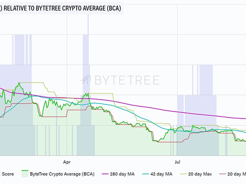 ByteTree Crypto Average (BCA) trend score (ByteTree)