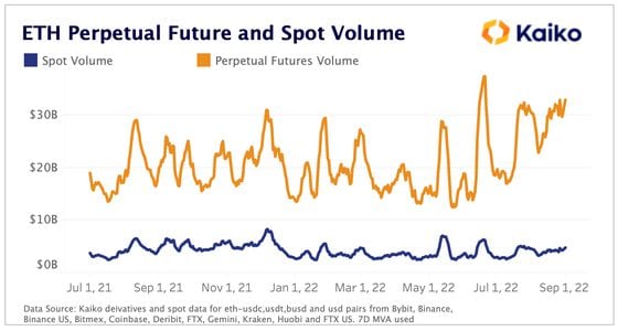 ETH perpetual future and spot volume (Kaiko)