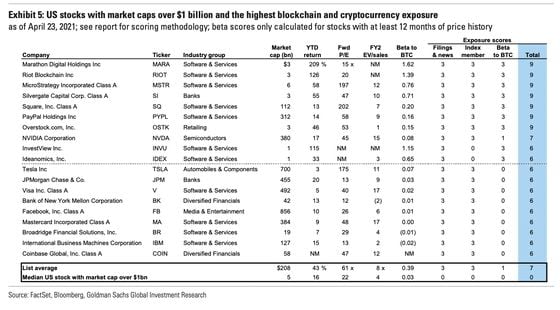 Table shows full list of blockchain stocks identified by Goldman Sachs along with key financial metrics.