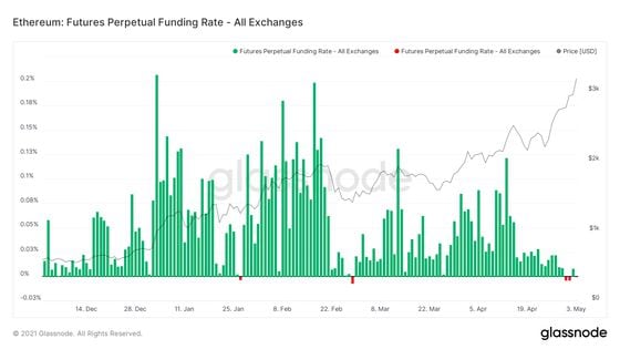 Ether perpetual funding rate 