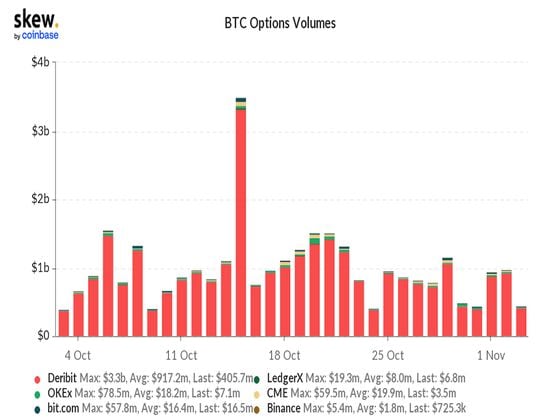 Bitcoin options volume. Credit: Skew