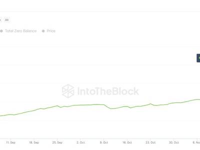 The number has surpassed the 5 million mark. (IntoTheBlock)