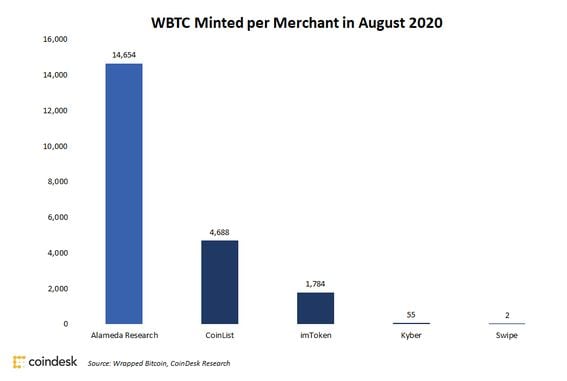 WBTC minted per merchant in Aug. 2020