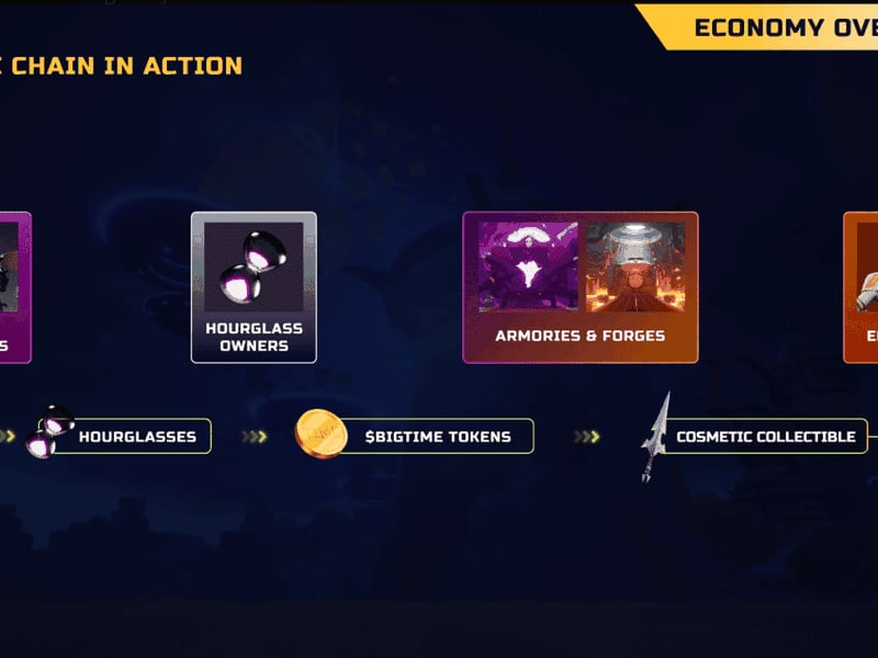 The overview of Big Time's cosmetics-based and player-empowering economy. (Delphi)