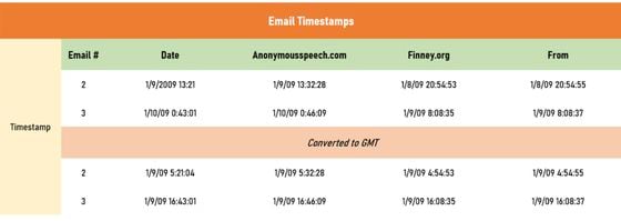 Timestamps of Satoshi’s emails.

