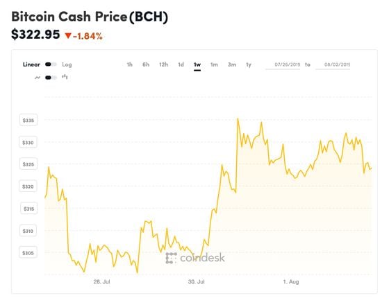 coindesk-bch-chart-2019-08-02