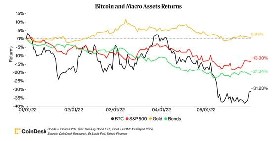 Multi-asset returns for the year to date (CoinDesk Research, St. Louis Fed, Yahoo Finance)